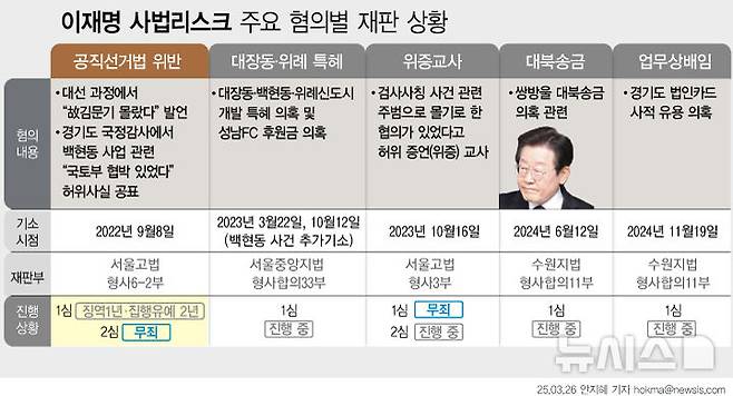 [서울=뉴시스] 이재명 더불어민주당 대표가 26일 공직선거법 위반 사건 2심에서 무죄를 선고 받았다. 2심 형이 확정될 경우 이 대표는 의원직 유지나 차기 대선 출마에 아무런 제약을 받지 않게 된다. (그래픽=안지혜 기자)  hokma@newsis.com