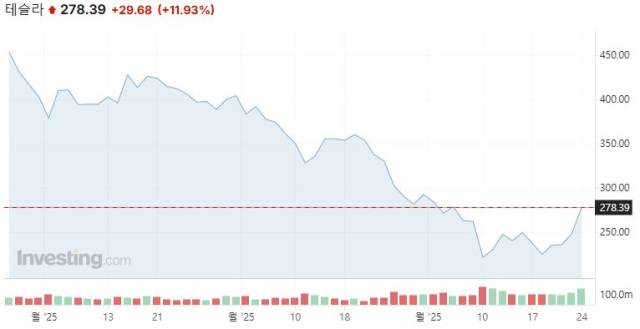 지난 1월 도널드 트럼프 미국 대통령 취임 후 테슬라 주가 추이. 인베스팅닷컴