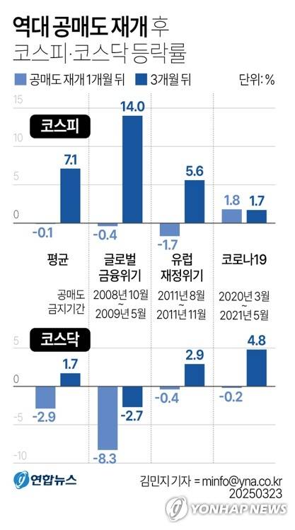 [그래픽] 역대 공매도 재개 후 코스피·코스닥 등락률 (서울=연합뉴스) 김민지 기자 = 2023년 11월 초 공매도 전면 금지 조치 이후 약 1년 6개월 만에인 오는 31일부터 공매도 거래가 전면 재개된다.
    minfo@yna.co.kr
    트위터 @yonhap_graphics  페이스북 tuney.kr/LeYN1