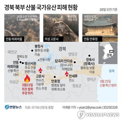 [그래픽] 경북 북부 산불 국가유산 피해 현황 (서울=연합뉴스) 이재윤 기자 = 세계문화유산인 안동 하회마을과 병산서원에 26일 오전 연기가 자욱하게 유입되면서 소방 등 당국이 만일의 사태에 대비하고 있다. 현재 안동 어담지역 산불 화선이 하회마을과 직선거리로 5.4㎞까지 올라와 있다.
    앞서 25일 산림당국 등에 따르면 이날 오후 4시 50분께 경북 의성군 단촌면 등운산 자락에 있는 대한불교조계종 제16교구 본사 고운사가 산불에 소실됐다고 밝혔다.
    yoon2@yna.co.kr
    X(트위터) @yonhap_graphics  페이스북 tuney.kr/LeYN1