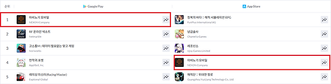 27일 오전 10시 기준, 모바일인덱스 실시간 순위. 빨간색 표시가 넥슨 '마비노기 모바일'(출처=모바일인덱스 공식 홈페이지 화면 캡쳐).