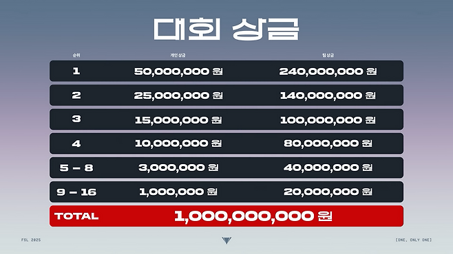 '2025 FSL 스프링'의 대회 상금(출처=대회 소개 영상 캡처).