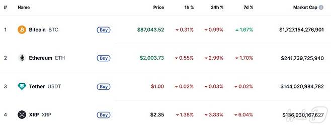 이 시각 현재 주요 암호화폐 시황 - 코인마켓캡 갈무리