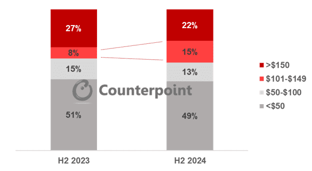 전세계 무선 이어폰 시장 가격별 판매량 점유율 추이. 2023 하반기와 2024 하반기 기준 (사진=카운터포인트리서치)