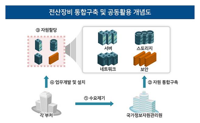 전산장비 통합구축 및 공동활용 개념도. 자료=국가정보자원관리원
