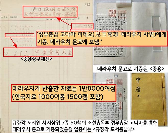 규장각 ‘도서출납부’에는 규장각 소장자료가 데라우치 측에 반출되었음을 알리는 기록이 남아있다. 데라우치는 1916년 총리로 임명되어 귀국할 때 엄청난 양의 수집자료를 가져갔다. 총 1만8000여점 중 한국관련자료는 1000여점에 달한다.|규장각 한국학연구원 소장·김선영의 논문에서