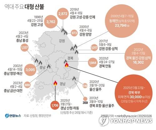 [그래픽] 역대 주요 대형 산불 (서울=연합뉴스) 김민지 기자 = 경북 북부 산불의 기세가 좀처럼 꺾이지 않는 가운데 피해면적이 역대급을 기록할 것이라는 우려가 나온다.
    26일 안동시에 따르면 이날 오후 5시 기준 지자체 자체 추산 산불영향 구역은 3만㏊를 넘는 규모였다.
    이는 역대 최대 피해로 기록된 2000년 동해안 산불보다 큰 규모다.
    minfo@yna.co.kr
    X(트위터) @yonhap_graphics  페이스북 tuney.kr/LeYN1