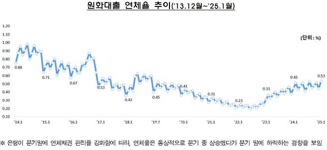 자료=금융감독원 제공