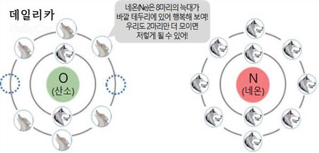 산소 원자와 최외각 전자 (삼성SDI 제공)