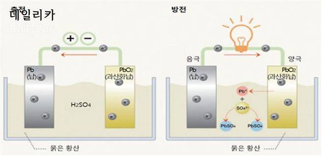 납축 전지의 원리 (삼성SDI 제공)