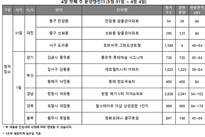 "반갑다 브랜드" 4월 첫주 전국 5489가구 청약