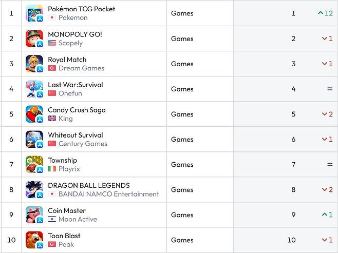 미국 앱스토어 순위(자료 출처-data.ai)