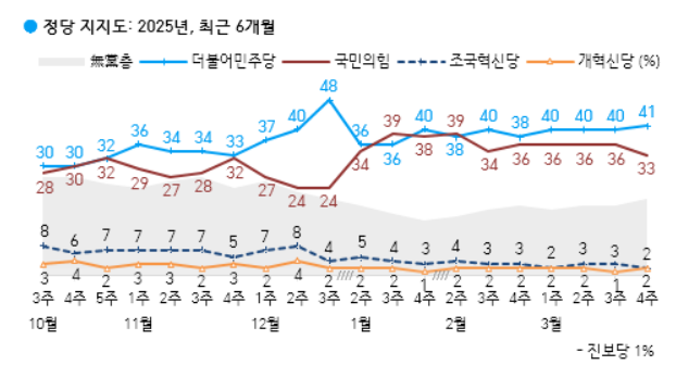 한국갤럽 조사 정당 지지율 추이