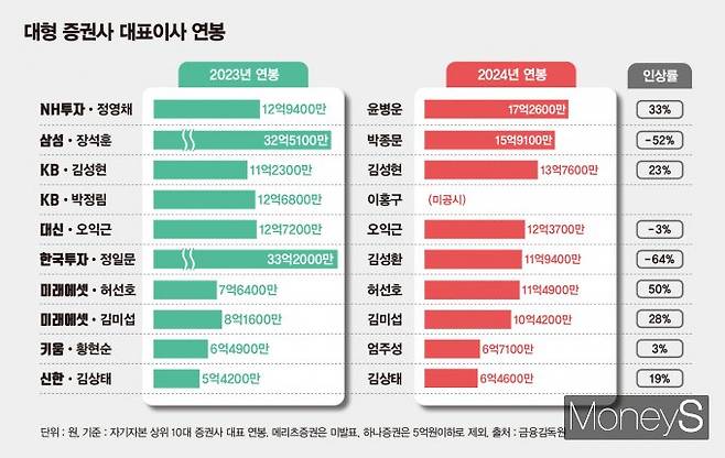 10대 증권사 대표 연봉에 지각 변동이 일어난 모습. /그래픽=김은옥 기자