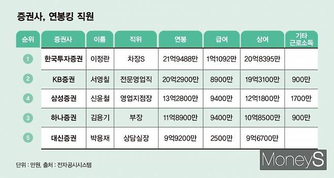 국내 주요 증권사들의 일부 직원이 수십억원대의 연봉을 받았다. 표는 증권사 '연봉킹' 직원 순위. /그래픽=김은옥 기자