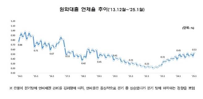 국내은행 원화대출 연체율 추이. (사진=금융감독원 제공) photo@newsis.com *재판매 및 DB 금지