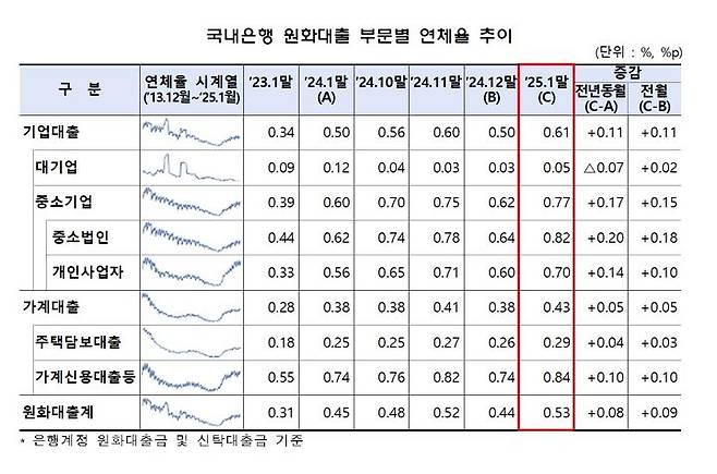 국내은행 원화대출 부문별 연체율 추이. (사진=금융감독원 제공) photo@newsis.com *재판매 및 DB 금지