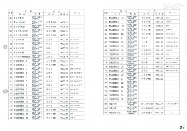 뉴스타파가 대통령기록관에 정보공개청구해 받은 2010년 6월 18일자 이명박 대통령실의 직원 명단. 비서관 아래 직급인 선임행정관들의 이름과 소속 부서, 임용 일자도 나열돼 있다.
