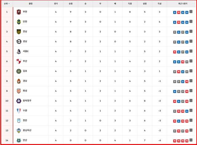 28일 현재 '하나은행 K리그2 2025' 팀 순위./K리그