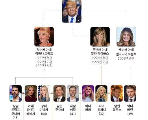 도널드 트럼프 대통령 직계 가족,2025년 3월 기준/자료=대한민국 국회도서관