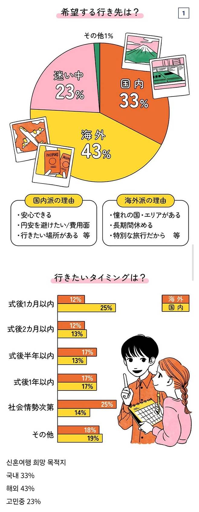 11111.jpg 은근히 수요가 있다는 일본인들의 "국내" 신혼여행