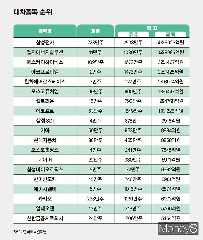대차종목 순위 /그래픽=김은옥 기자