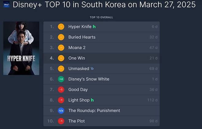 [서울=뉴시스] 글로벌 온라인동영상서비스(OTT) 플랫폼 시청 순위 집계 사이트 플릭스패트롤(FlixPatrol)가 공개한 지난 27일 기준 디즈니플러스 콘텐츠 종합 순위 현황 (사진=플릭스패트롤 홈페이지 캡처) 2025.03.29. photo@newsis.com *재판매 및 DB 금지