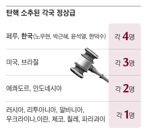 미국 1868년 앤드루 존슨 대통령을 시작으로, 지난 160년간 민주주의를 채택한 각국 의회가 선출된 행정부 수반을 탄핵 소추한 경우를 몽땅 찾아봤다. 페루와 한국에서 탄핵 소추된 정상이 각각 4명으로 공동 1위를 차지했다. 복수의 정상이 실제 탄핵으로 파면된 경우는 페루와 브라질(각 3명), 에콰도르와 인도네시아(각 2명) 4개국 뿐이다. /그래픽=송윤혜 기자