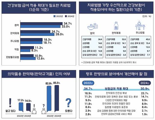 한방의료이용 실태조사 [보건복지부]