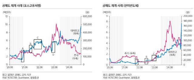 양일우, 권범석 삼성증권 연구원은 지난 28일 '2025년 4월 한국 주식시장 전망과 전략: 실적 시즌에 재개되는 공매도' 리포트를 발간하고 "공매도 증가(대차잔고 증가)가 반드시 주가 하락을 의미하지 않는다"고 설명했다. [삼성증권]