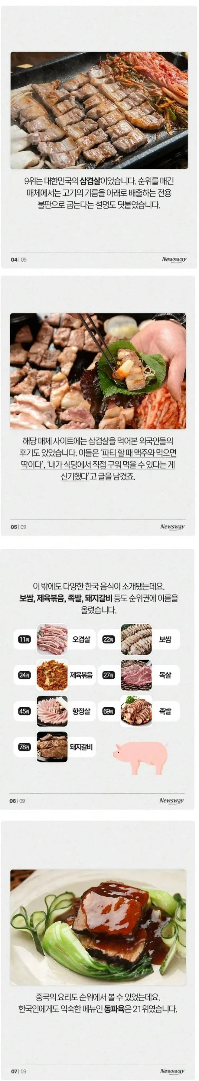 7ee53c5a9764eb80686012a5e26d4b13.webp.ren.jpg 세계 돼지요리 top 10 진입한 삼겹살