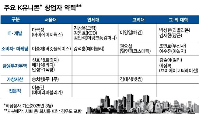 주요 K유니콘 창업자 약력/그래픽=김다나