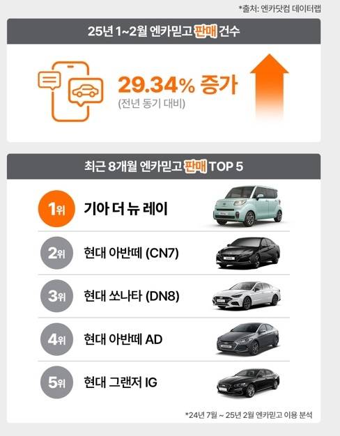 2025년 1~2월 엔카믿고 판매 건수 그래픽 [엔카닷컴 제공]