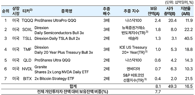 개인투자자 보유 상위 레버리지·인버스 종목에 대한 보유잔액 및 지분율 (한국은행 제공)