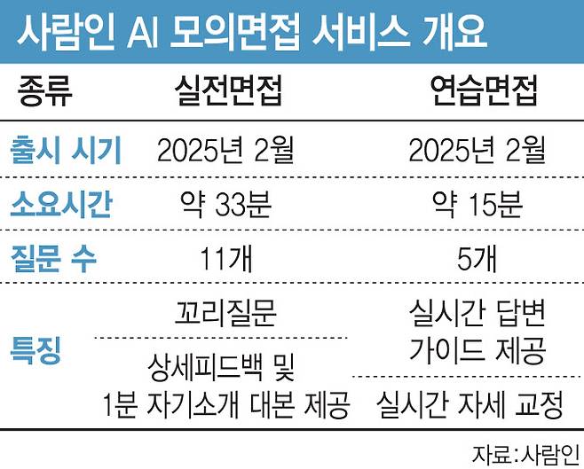 사람인 AI 모의면접 서비스 개요.(자료=사람인, 그래픽=김일환기자)