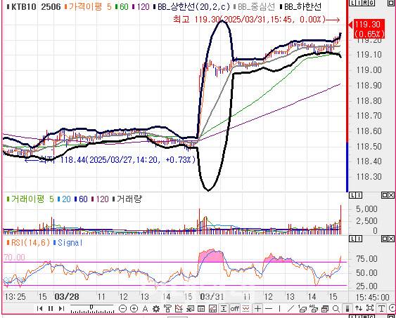 10년 국채선물 가격 5분봉 차트(자료=엠피닥터)
