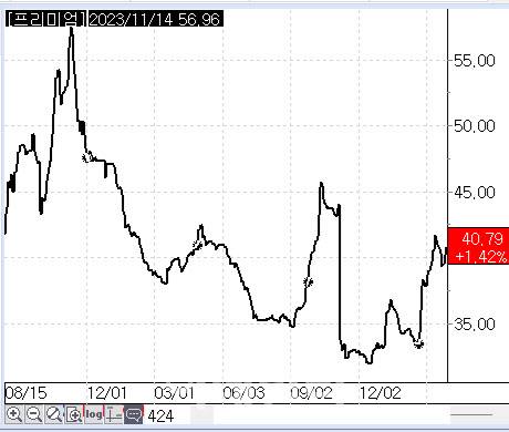 미국 5년 CDS 프리미엄
