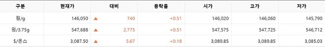 한국거래소(KRX) 금시장 국내 금값시세, 금가격 국제 금값 bnt, 한국거래소 금시세(금값) 0.52% 상승