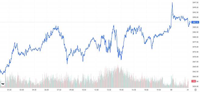 TV 국제 금시세(금값) 0.90% 상승 (3087달러)