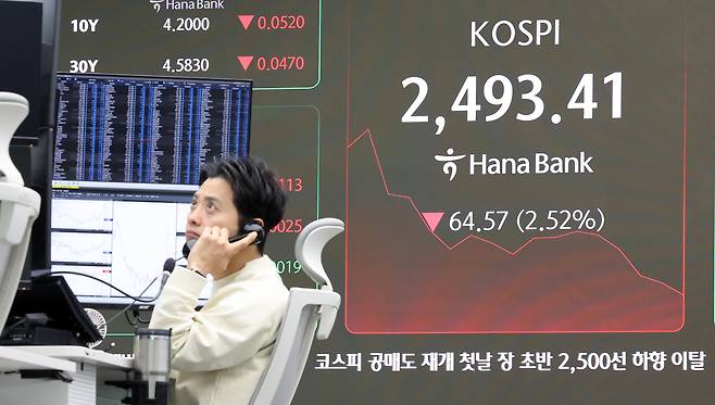 31일 9시5분 기준 코스피는 전거래일 대비 56.33포인트(p)(2.20%) 하락한 2501.65, 코스닥은 전날 대비 15.18p(-2.19%) 하락한 678.58을 가리키고 있다./뉴스1