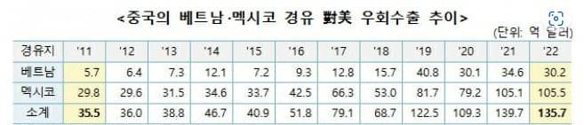자료 : 한국무역협회