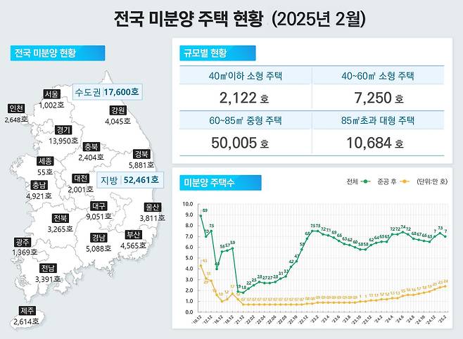 올해 2월 전국 미분양 주택 현황. /국토교통부 제공