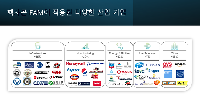 헥사곤 EAM이 적용된 다양한 산업 기업