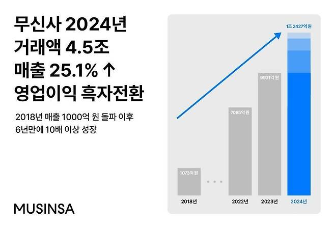무신사는 2024년 연결 기준 연간 거래액 4.5조, 매출 1조2427억원, 영업이익 1028억원, 당기순이익 698억원을 기록했다.