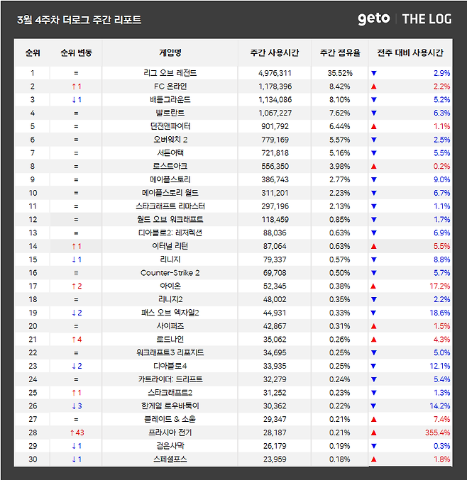 ▲ 3월 4주차 전국 PC방 게임 순위 (자료제공: 더로그)