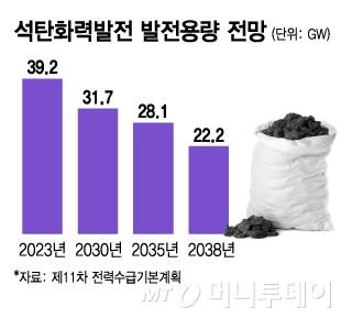석탄화력발전 발전용량 전망/그래픽=김지영