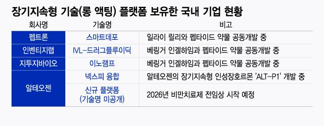 장기지속형 기술(롱 액팅) 플랫폼을 보유한 국내 기업 현황/디자인=윤선정