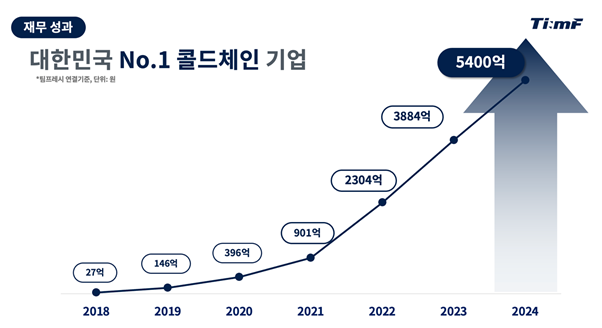 팀프레시 매출액 추이 [회사 제공]