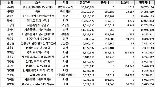 ▲ 2025년 재산 공개 대상 고위공직자 중 토지 현재가액 50억 이상 공직자