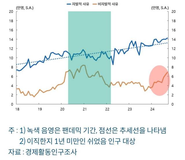▲청년층 이직사유별 쉬었음 인구 – 2023년 4분기부터 최근까지 자발적 사유의 '쉬었음'도 증가했지만 비자발적 사유의 '쉬었음'이 더 가파르게 증가한 모습이 보인다. 출처: 한국은행 블로그